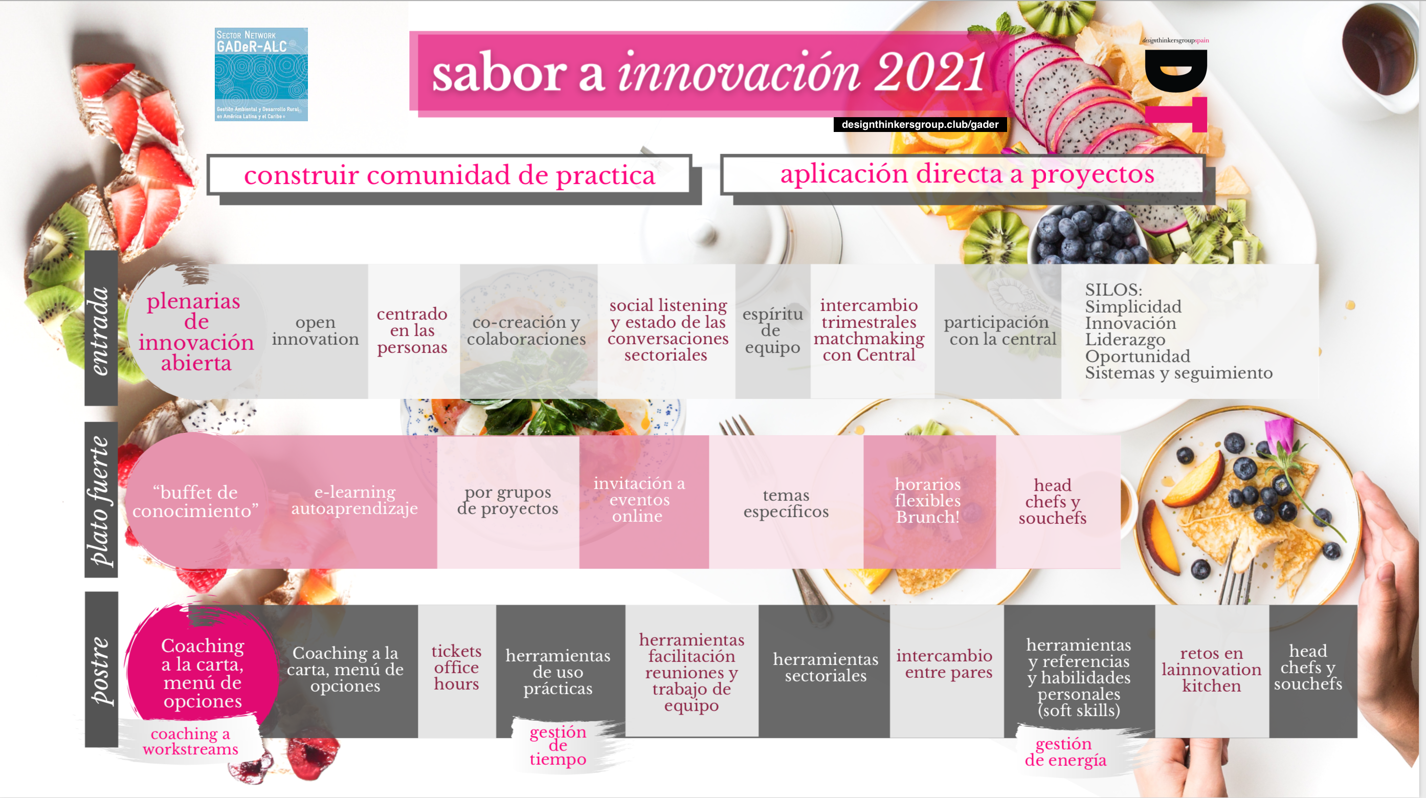 Programa de acompañamiento a la red GADeR-ALC de GIZ Sabor a Innovacion 2021