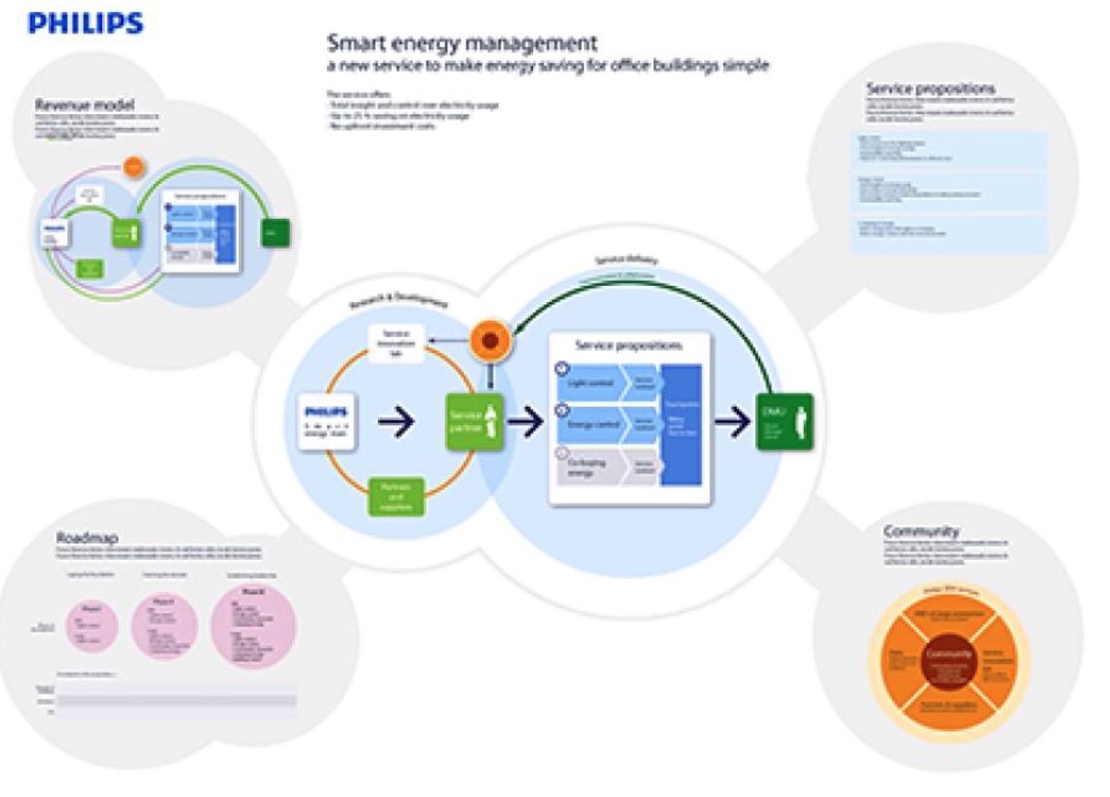 Smart Energy Management para Philips