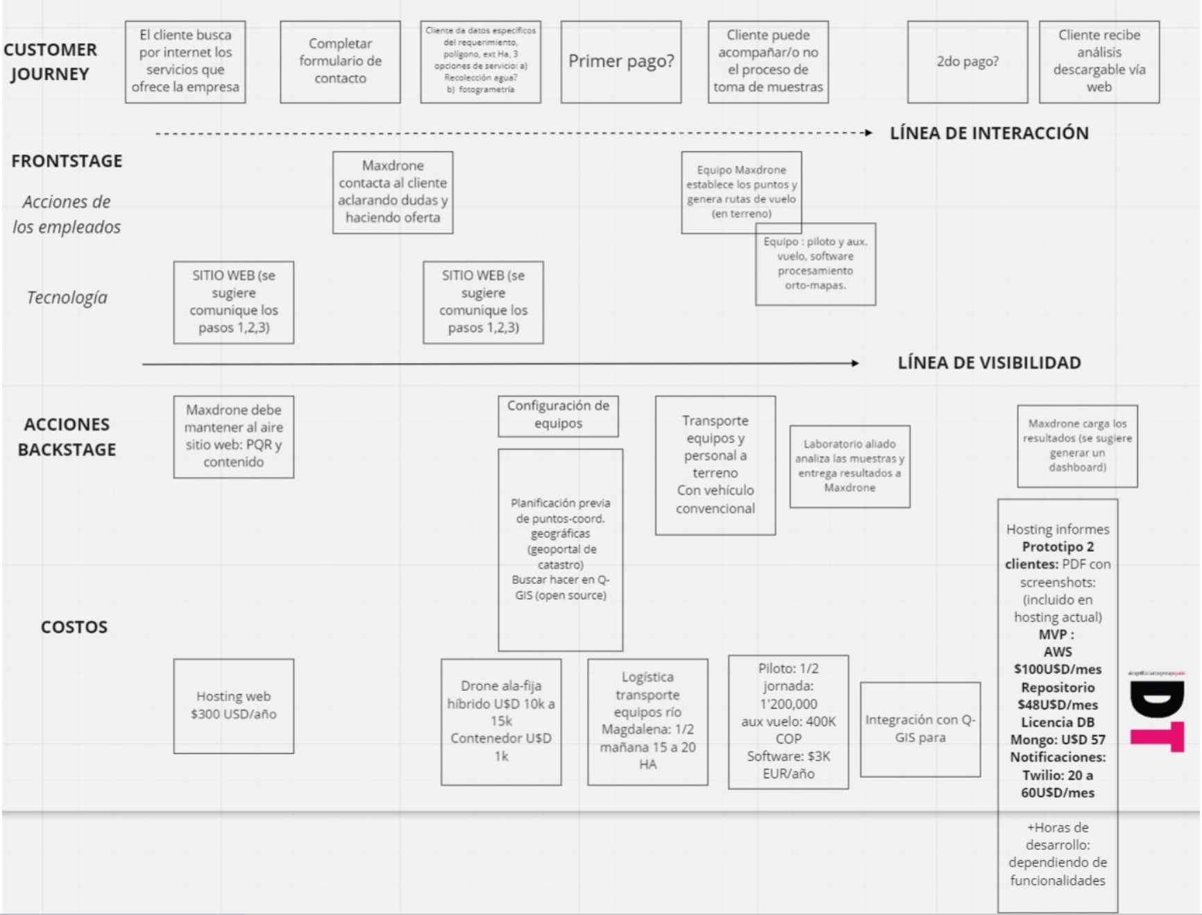 Proceso de Servicio para Maxdrone por DTG Spain