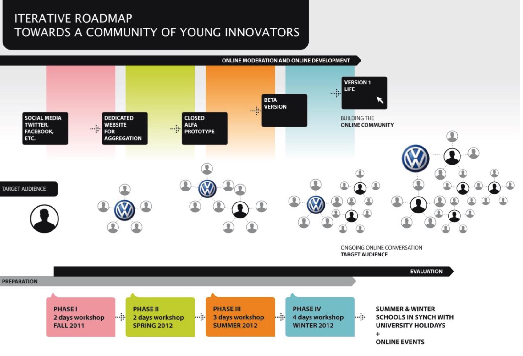 Roadmap iterativo para la construcción de una comunidad de jóvenes lideres