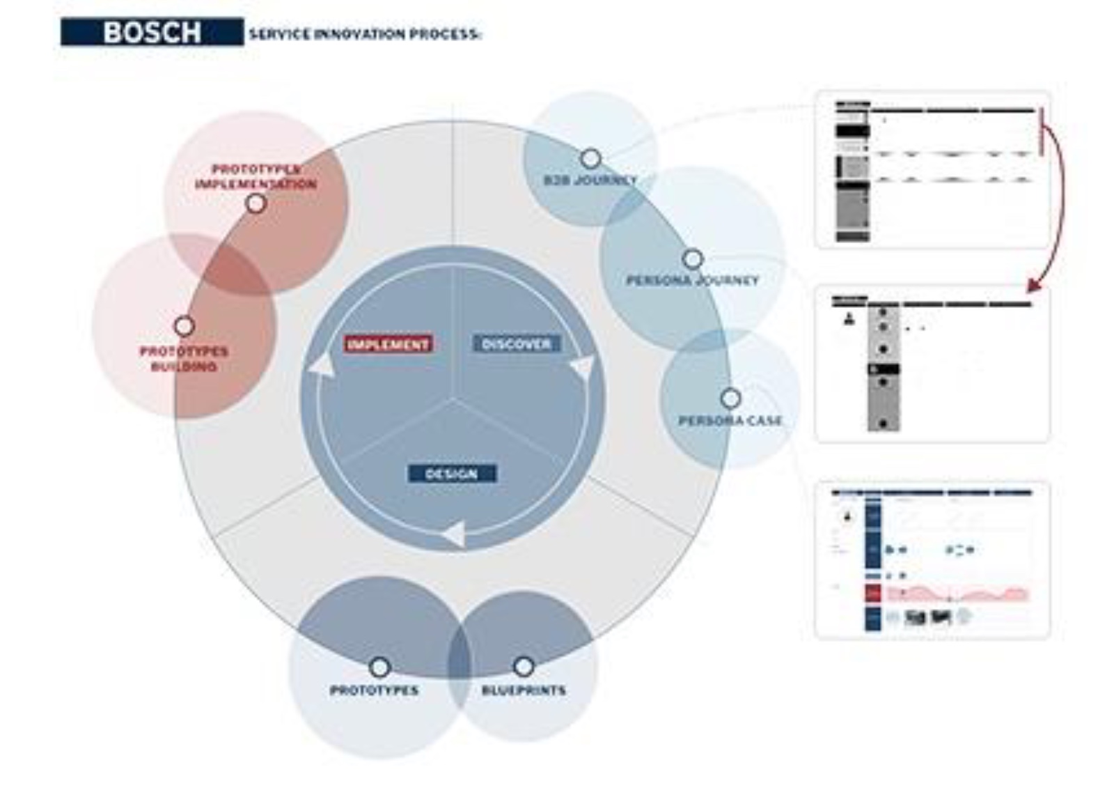 Proceso de Innovacion enServicios para Bosch